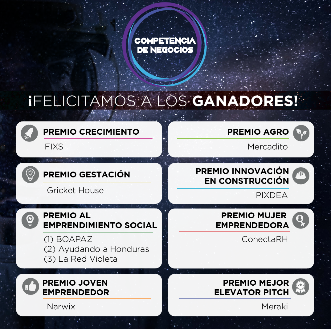 Anuncian ganadores de la Competencia Regional de Negocios de Yo Emprendedor