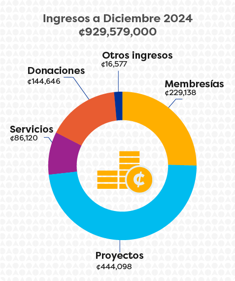 Grafico de ingresos por el año 2023