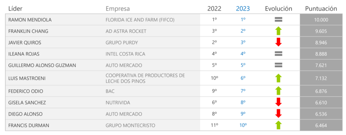 Ranking Merco Líderes