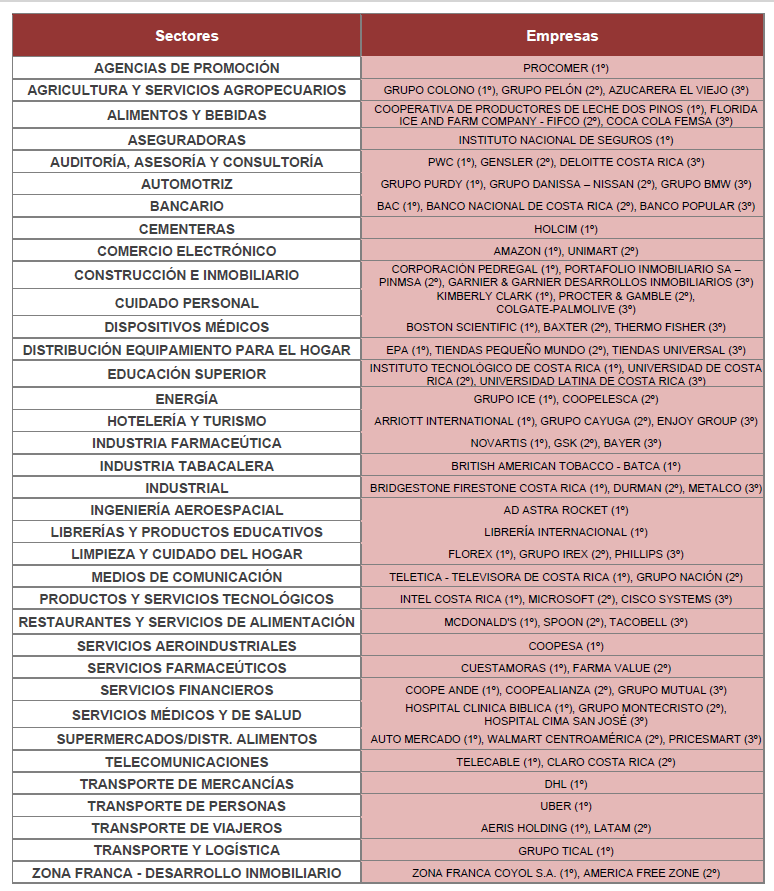 Ranking Merco Sectores