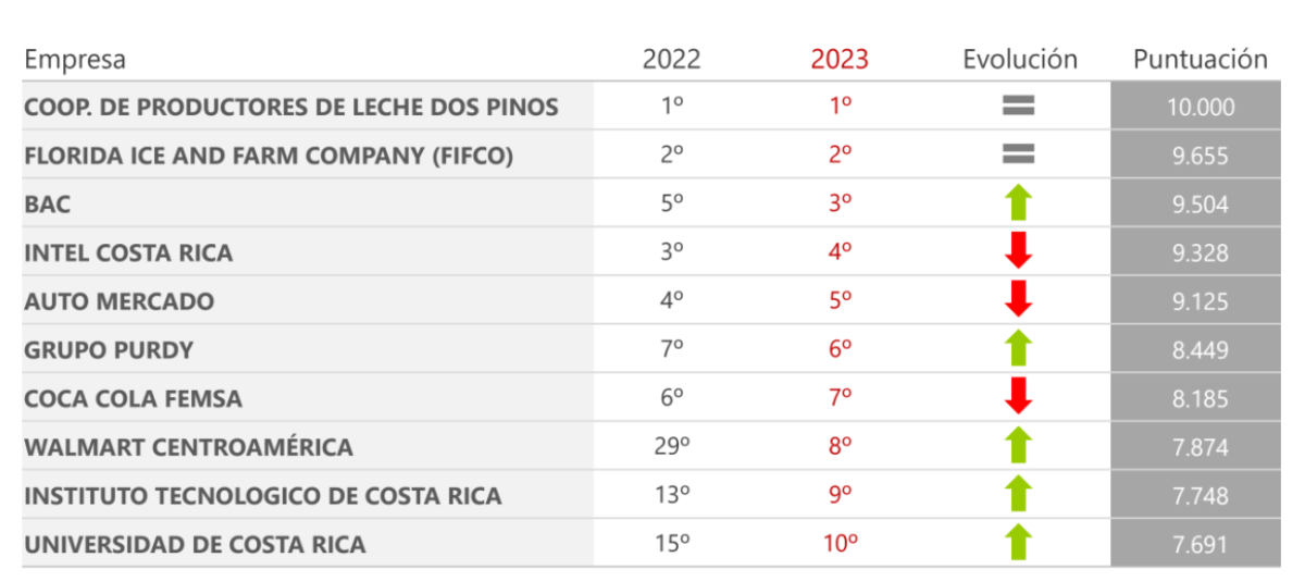 Ranking Merco