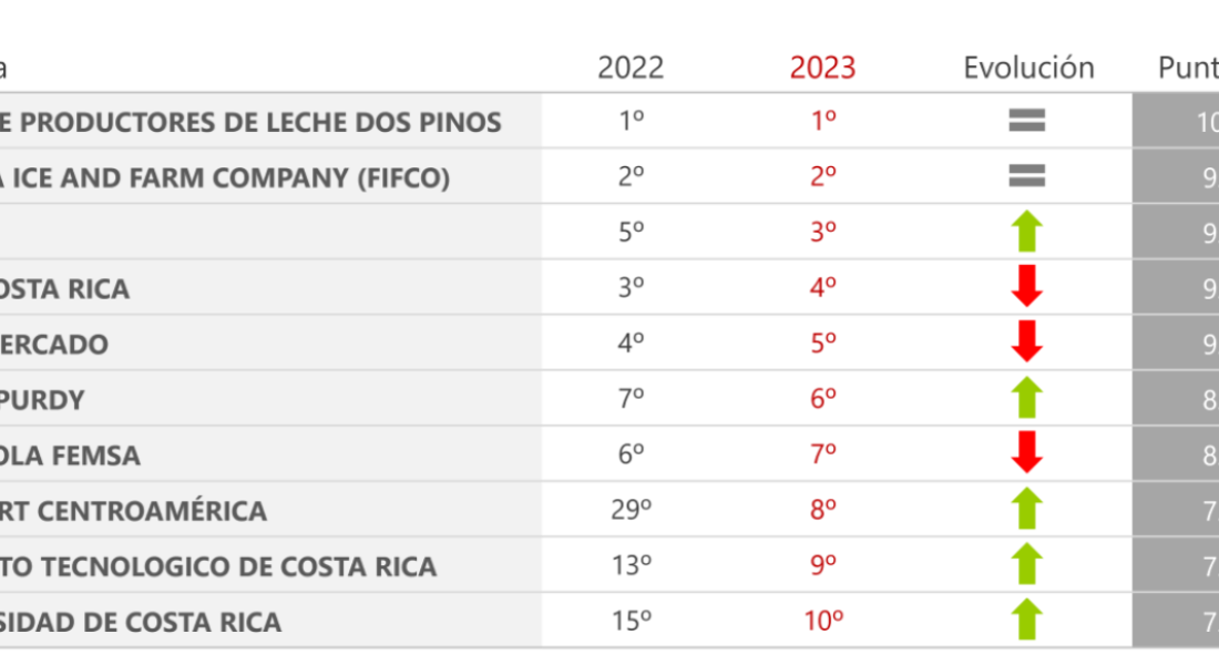 Merco Ranking